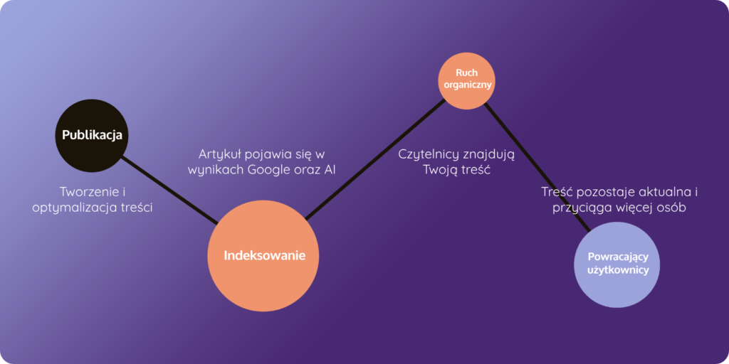 Cykl życia treści na blogu - schemat