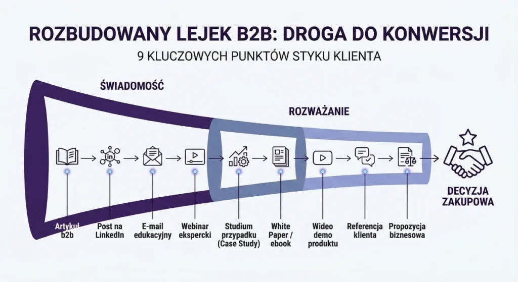 Rozbudowany lejek w b2b - kluczowe punkty styku kluczowe dla Klienta