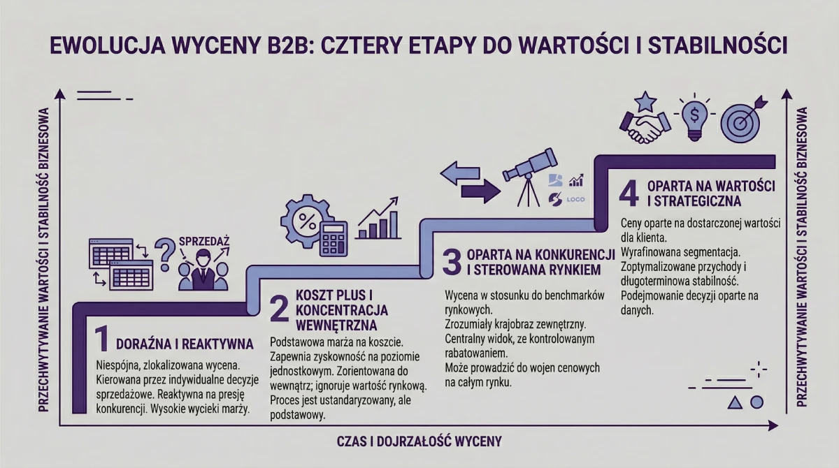 ektorowy schemat pokazujący ewolucję modeli wyceny w usługach B2B od stawki godzinowej po stały retainer.