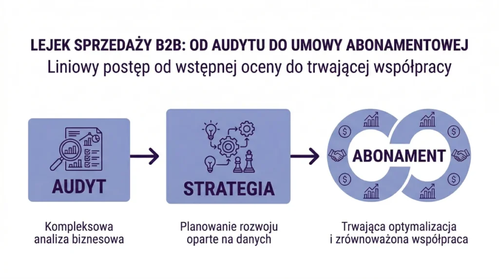 Infografika przedstawiająca model Tripwire w B2B: jak płatny audyt i strategia budują zaufanie przed podpisaniem stałej umowy