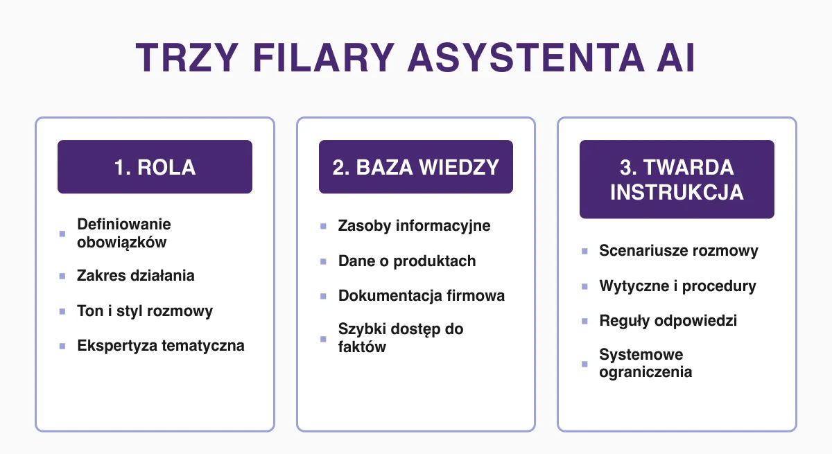Trzy filary asystenta AI